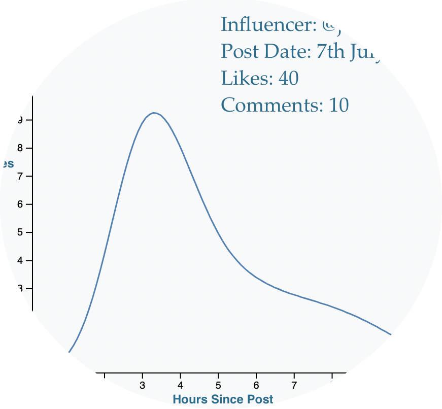 Find influencers using data