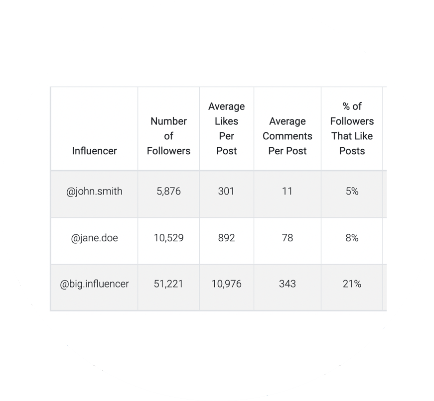 Find influencers using data